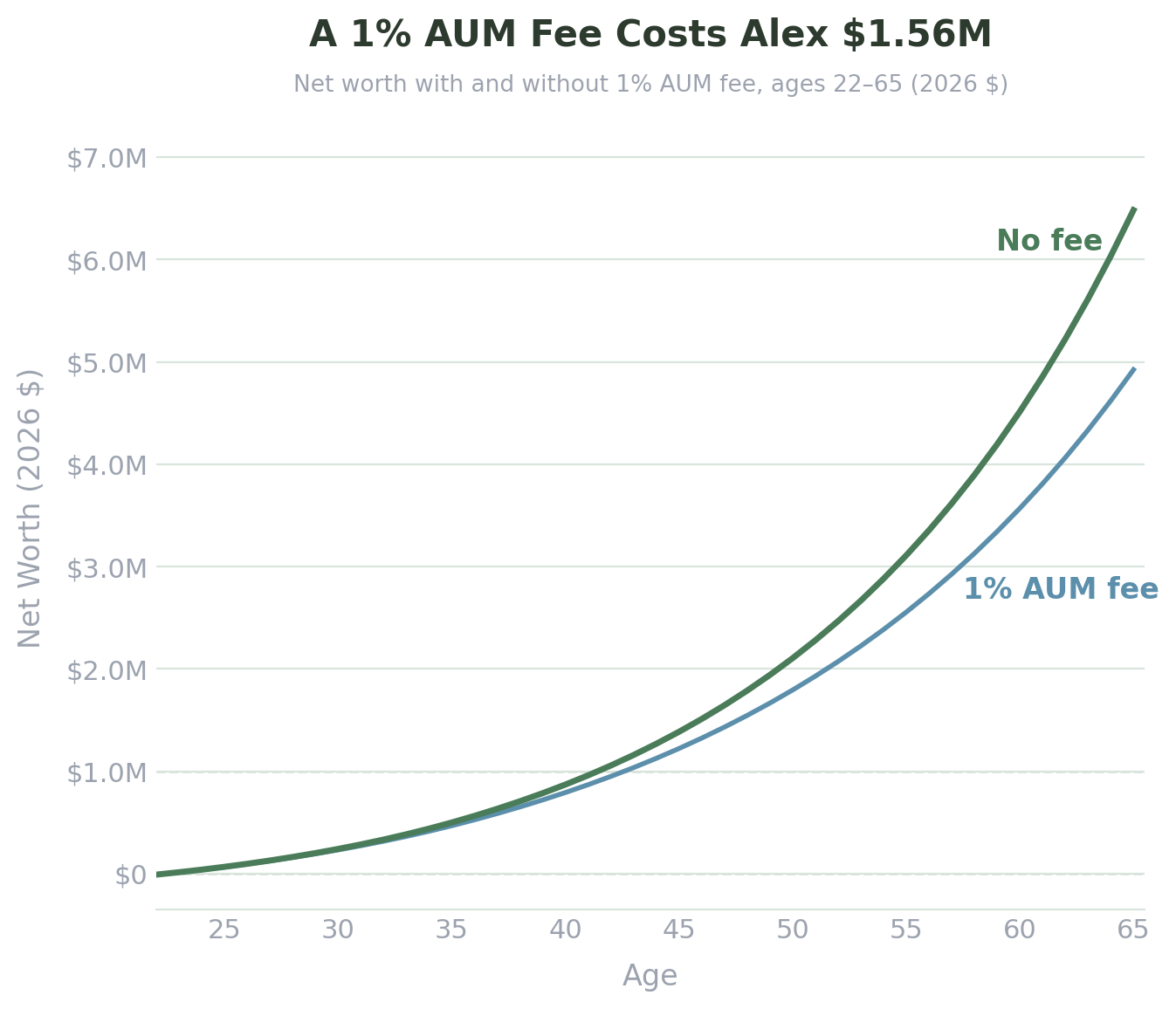 Alex: net worth with and without 1% AUM fee, ages 22–65