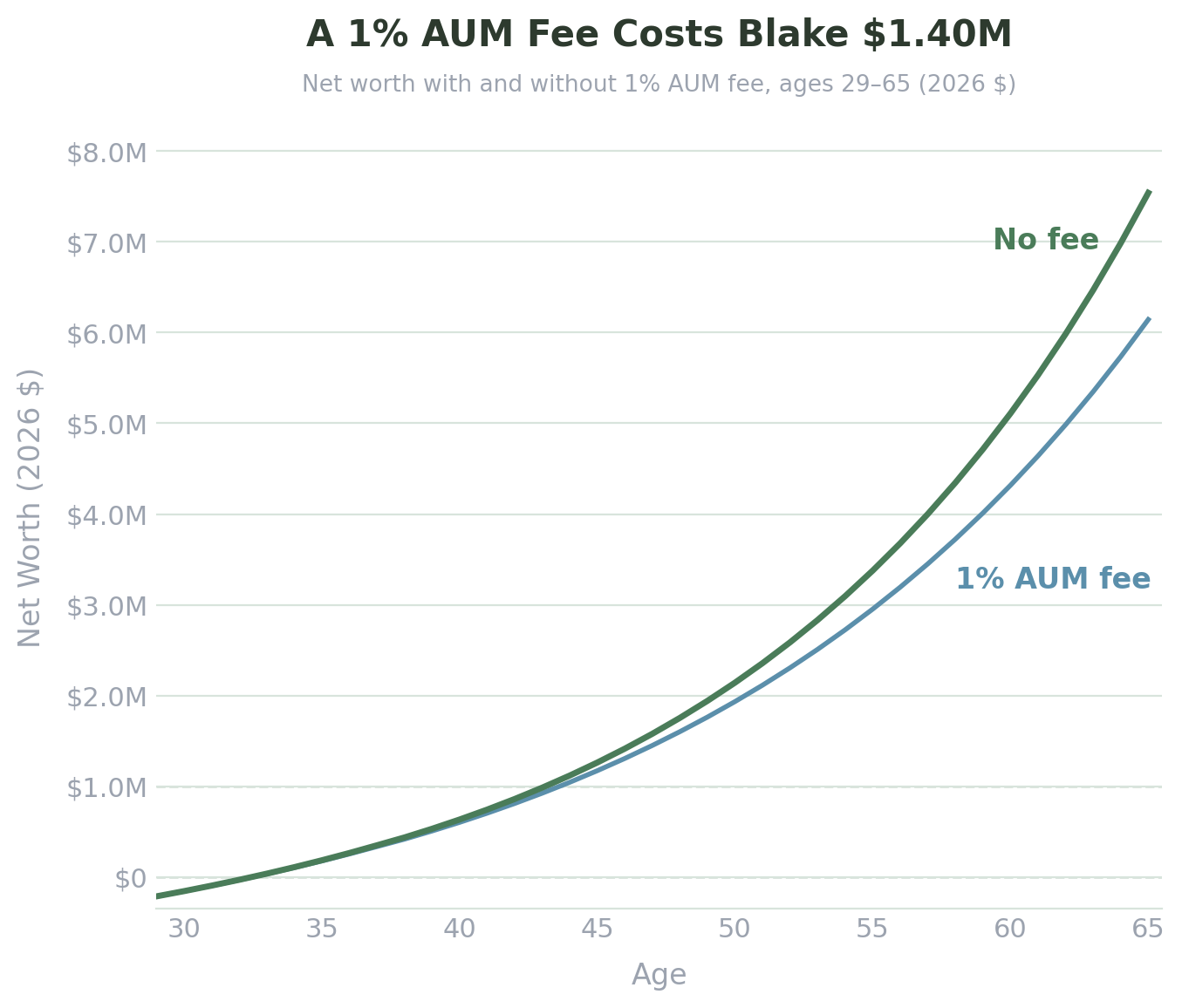 Blake: net worth with and without 1% AUM fee, ages 29–65