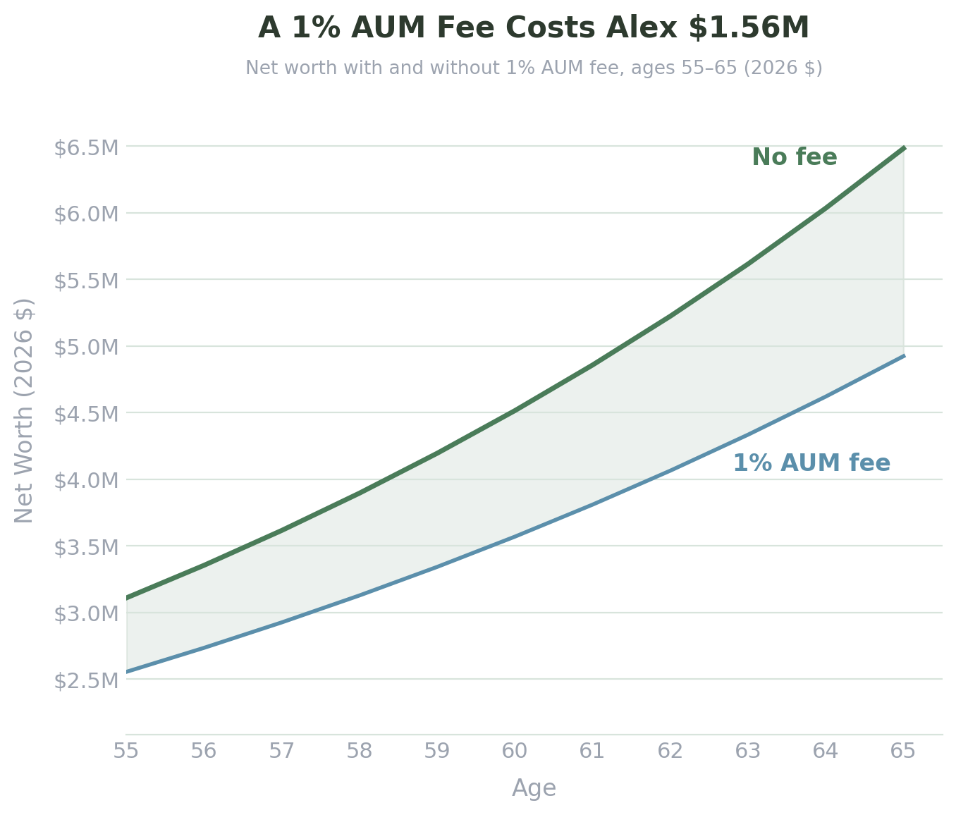 Alex: net worth with and without 1% AUM fee, ages 55–65