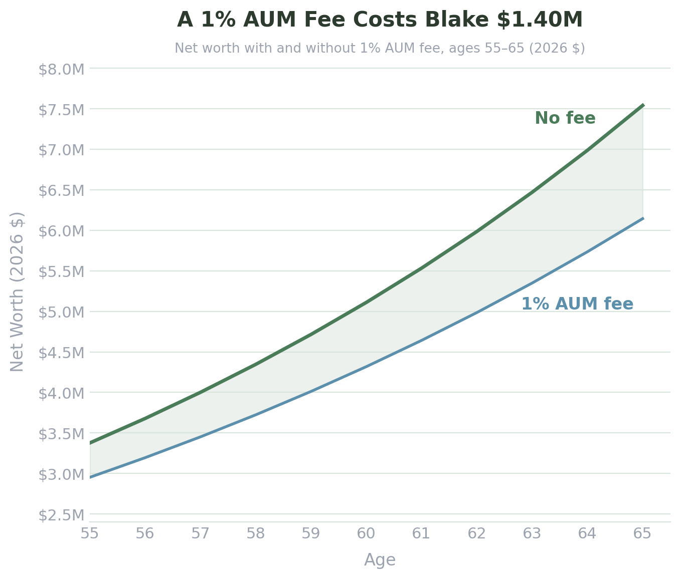 Blake: net worth with and without 1% AUM fee, ages 55–65